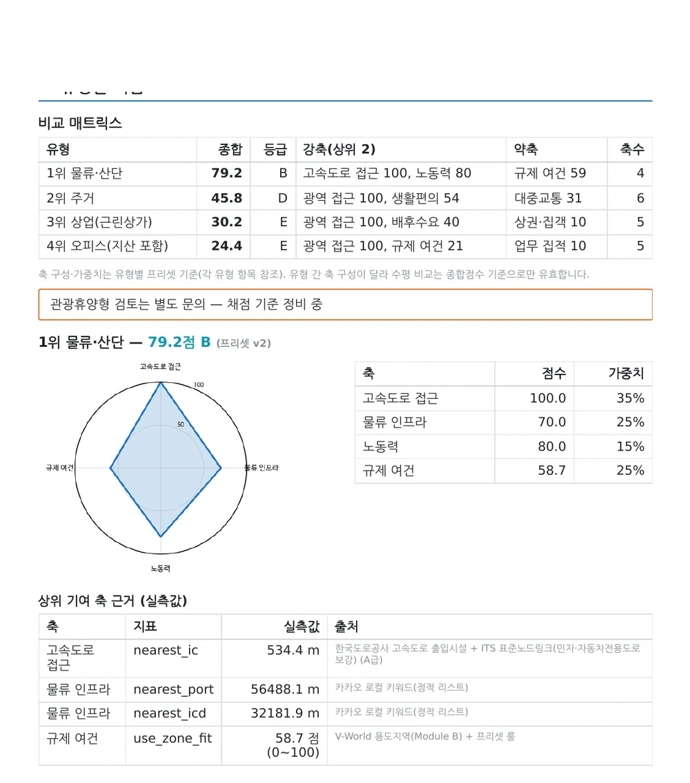 입지 적합성 분석 보고서 예시 — 유형별 적합도 비교 매트릭스와 1위 유형의 축별 점수·가중치, 실측값 출처표
