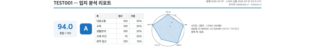 입지 분석 리포트 예시 — 종합 점수 94.0과 A등급, 축별 점수표, 레이더 차트