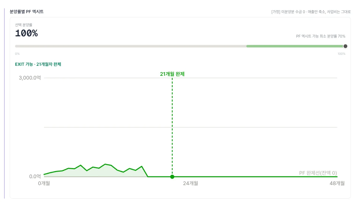 셈 분양률별 PF 엑시트 — PF 엑시트 가능 최소 분양률 70%, 21개월차 완제 표시